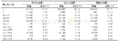 《表2 3种金线鲃鱼类基因组6种重复类型中最常见的微卫星》