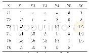 《表1 X-Yj (j=1, 2, 3, 4, 5, 6) 判断矩阵》