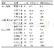 《表1 调查企业样本结构描述》