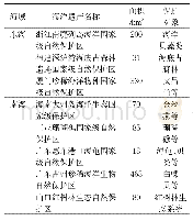 《表3 中国东海南海国家级海洋自然保护区信息》