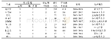 表2 国内语言景观发文量排名前十的作者