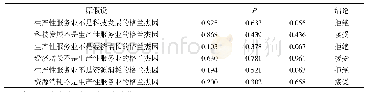 《表8 生产性服务业与经济可持续发展的格兰杰因果检验》