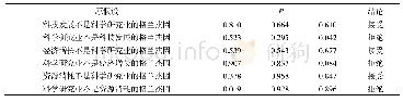 《表1 0 科学研究业与经济可持续发展的格兰杰因果检验》