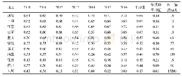 表2 长江经济带11省市出口商品结构和产业结构匹配度系数及其变动度