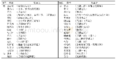 表1 明清时期关于月湖游赏的篇章