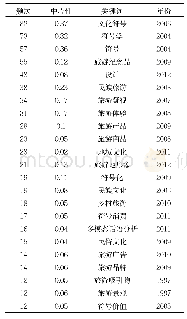 《表1 灌封胶性能指标表：基于CiteSpace的国内旅游符号学研究可视化分析》