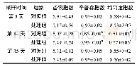 《表2 各实验组浮游细菌群落α-多样性指数随时间的变化》