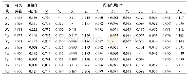 表3 形态性状对体重的通径分析