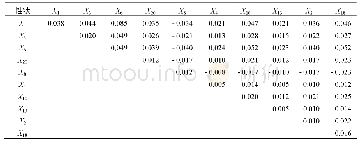 表4 形态性状对体重的决定系数