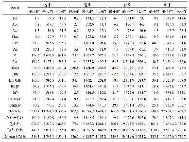 表1 不同季节单体PAH(干重)质量分数特征