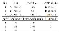《表1 监测降雨事件的降雨特征》
