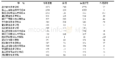 《表3 浙江省高职院校专利总数 (2015～2017)》