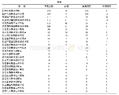 《表3 浙江省高职院校专利总数 (2015～2017)》