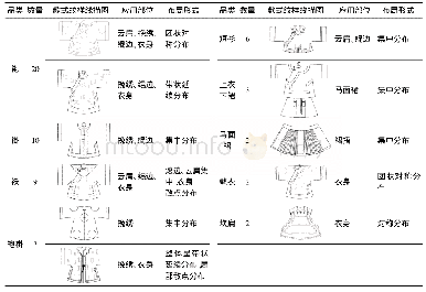 表1 人物纹样在服饰上的应用部位及布局模式分析表