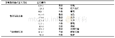 《表6 旗袍色彩喜好正向因素总结》