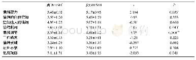 表3 制衣厂员工情绪智力和工作倦怠的性别差异