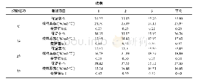 表8 保暖性实验数据：保暖内衣面料性能研究