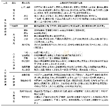 表1 宁波市象山县旅游资源分类及空间位置