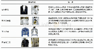 表1 现代服装设计中法式刺绣的运用角度