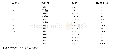 表5 模型的综合分析与假设检验结果