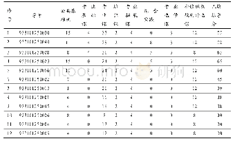 表四2 0 0 9 秋宁波电大经管学院金融学本科学生已获学分明细表（30分以上）