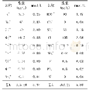 《表1-1大工业水水质 (1)》