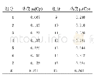 《表2-9各物质的粘度：催化重整工艺中脱戊烷塔的设计与计算(上篇)》