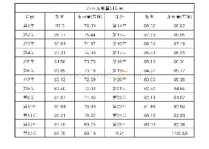 表4-2-2大路光伏村项目25年发电量测算表