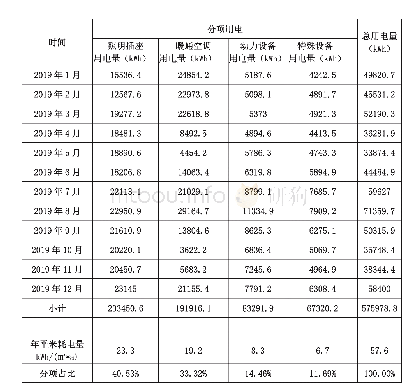 表1 能耗分项统计表：案例名称：宁波大学科技服务大楼智慧能源管控平台  申报单位：宁波东源节能科技有限公司