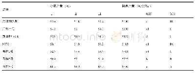 《表3 7个不同榨菜品种产量性状比较》