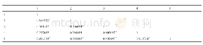 《表4 甜瓜萌发期耐低温相关指标与综合评价得分的相关性》