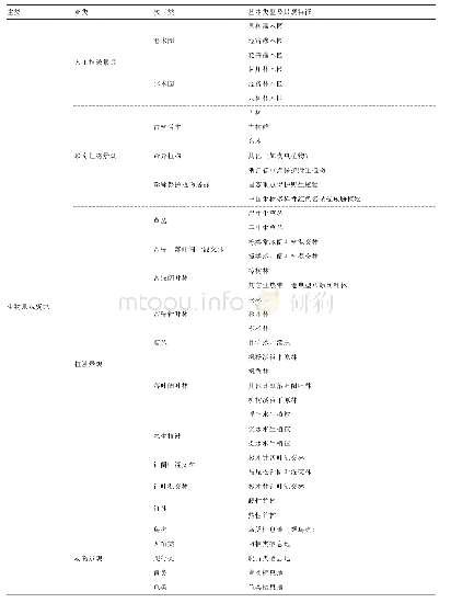 《表2 莲都区森林风景资源分类体系》