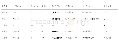 《表1 土壤、修剪、化肥等因子对桃树流胶病的影响情度》