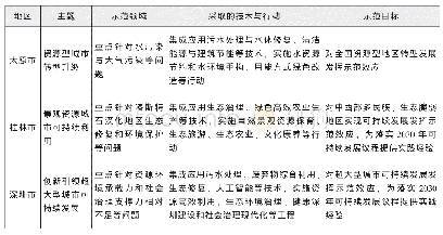 《表1 太原、桂林、深圳创建国家可持续发展议程创新示范区基本情况》