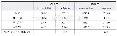 《表1 2016-2017年宁波民营经济产业结构对比表》