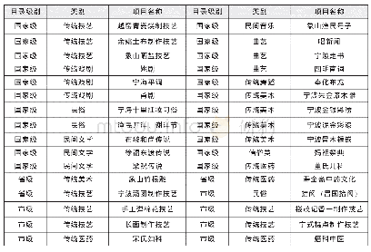 《表1 宁波市非物质文化遗产类型表》