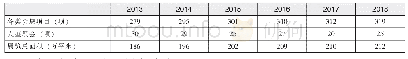 表2 2013-2018年宁波会展业发展主要情况