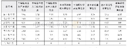 《表1 7大都市圈中心城市首位度指数》