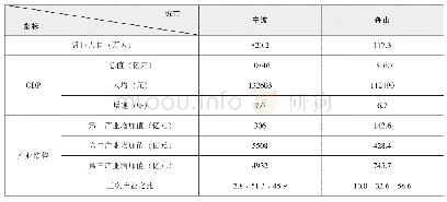 《表1 2018年浙江省海洋经济核心区的主要经济指标》