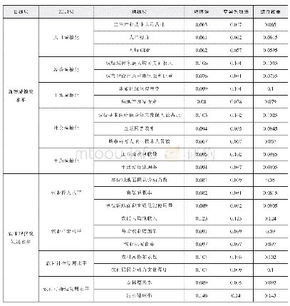 《表1 新型城镇化发展水平与农业现代化发展水平指标体系构建》