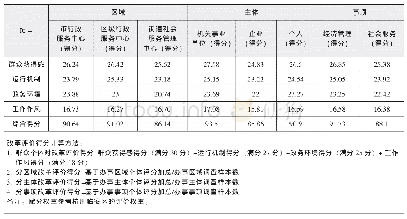 《表2 最多跑一次改革评价具体得分》