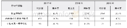 《表1 近三年典型AAAAA级旅游景区博物馆（院）观众量》