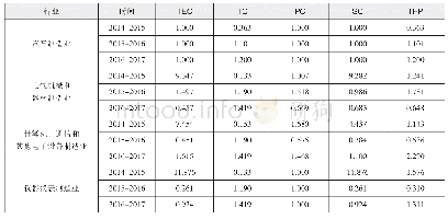 《表3 高端装备产业细分行业的TFP指数及其分解结果》