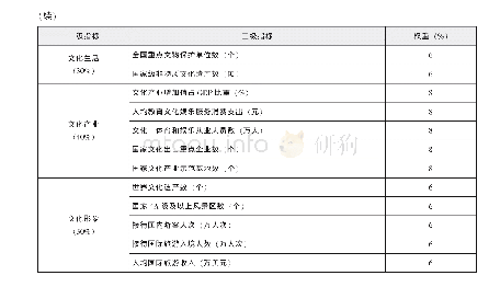 《表1 长三角城市文化软实力评价指标体系》