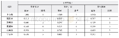 表3 2010年城市专项文化软实力得分及排名