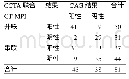 《表3 CCTA联合CT-MPI对冠心病心肌缺血的诊断效能》