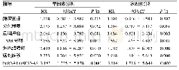 《表4 影响胃癌患者不良预后危险因素分析》