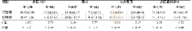 表3 两组干预前后疾病感知得分比较