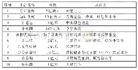 《表1-12017年农村电商十大融资事件》