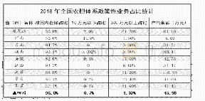 《表2：完善政策性农业信贷担保服务的调查与思考》